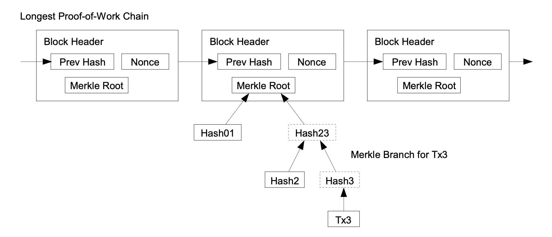 SPV (Simplified Payment Verification) diagram from the Bitcoin white paper